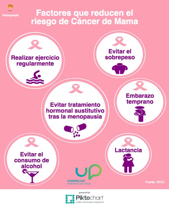 Prevención del cáncer de mama